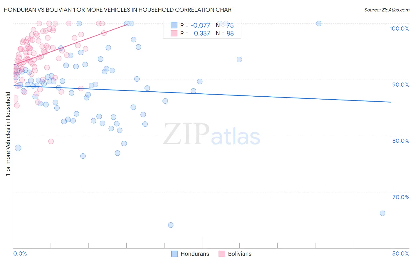 Honduran vs Bolivian 1 or more Vehicles in Household