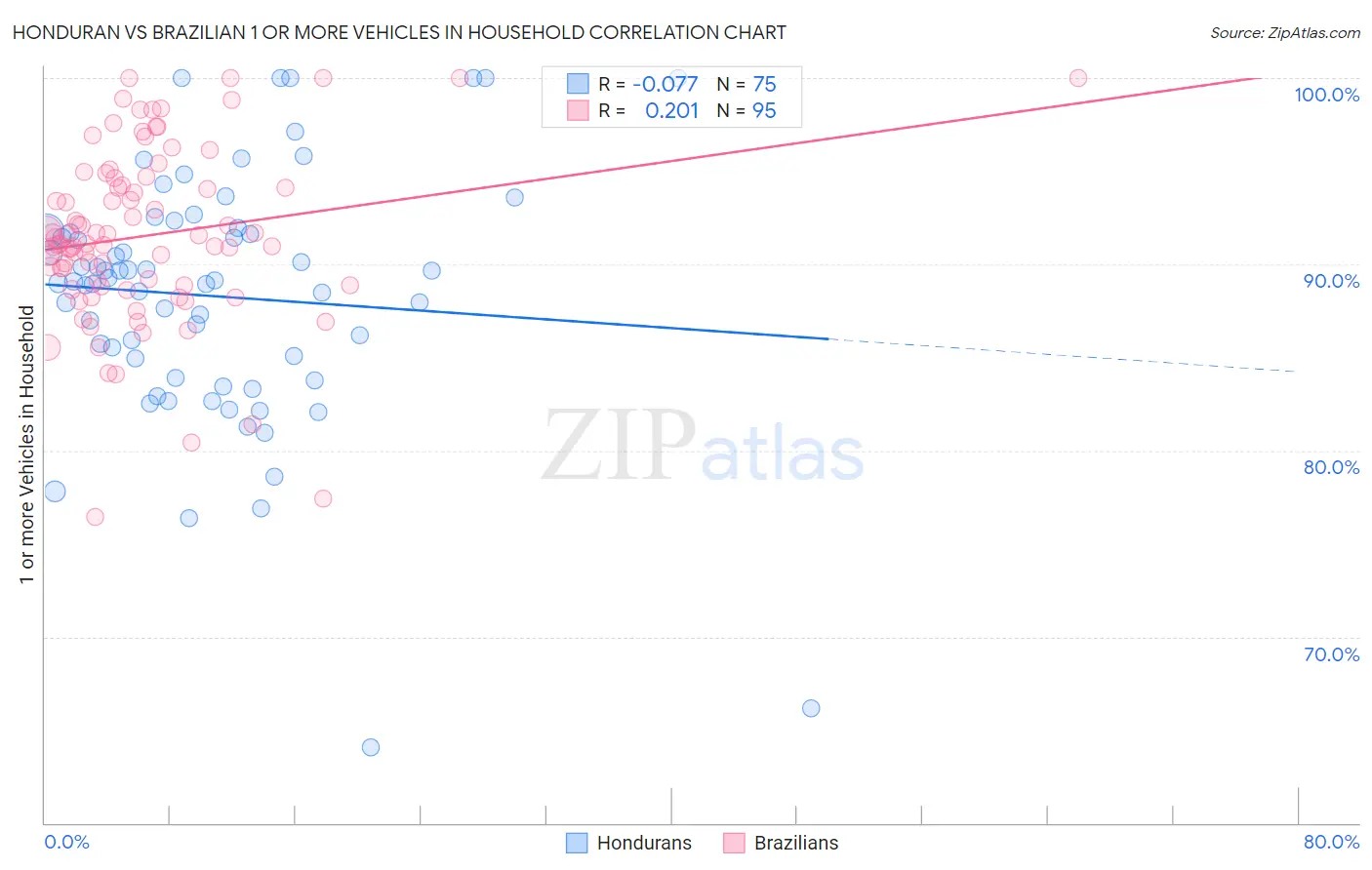 Honduran vs Brazilian 1 or more Vehicles in Household