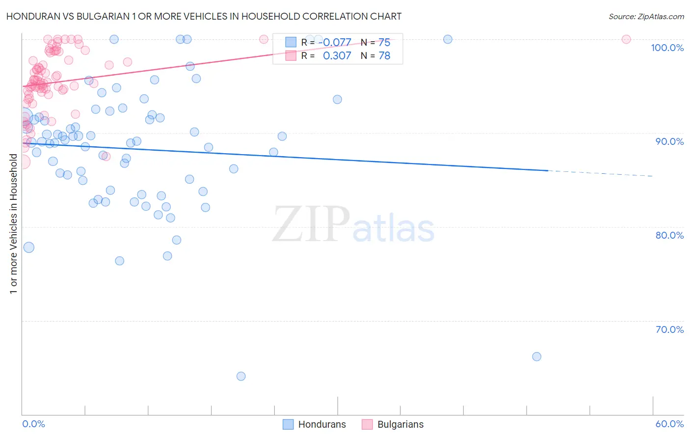 Honduran vs Bulgarian 1 or more Vehicles in Household