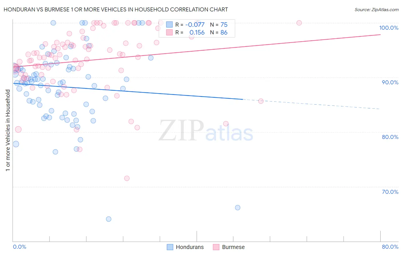 Honduran vs Burmese 1 or more Vehicles in Household