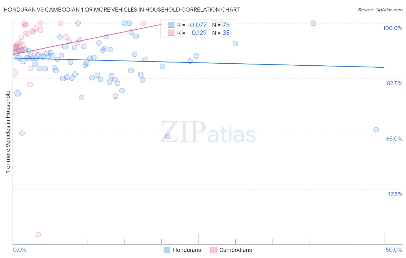 Honduran vs Cambodian 1 or more Vehicles in Household
