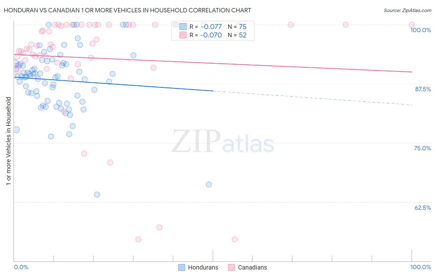 Honduran vs Canadian 1 or more Vehicles in Household