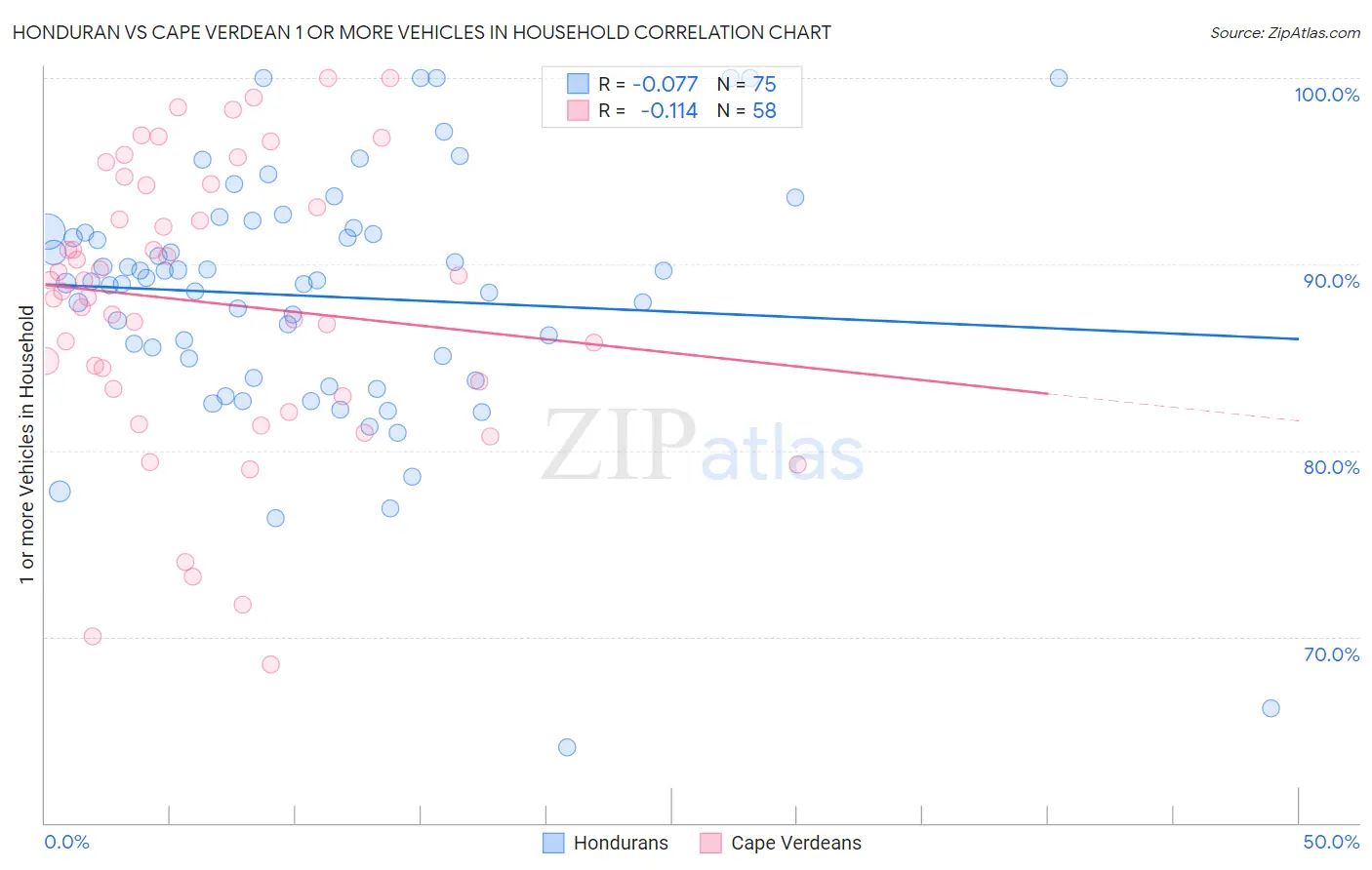 Honduran vs Cape Verdean 1 or more Vehicles in Household
