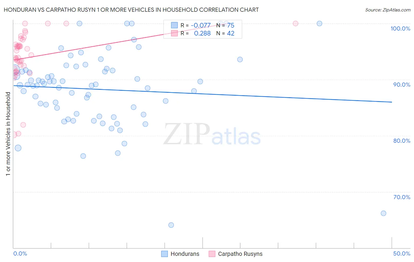 Honduran vs Carpatho Rusyn 1 or more Vehicles in Household