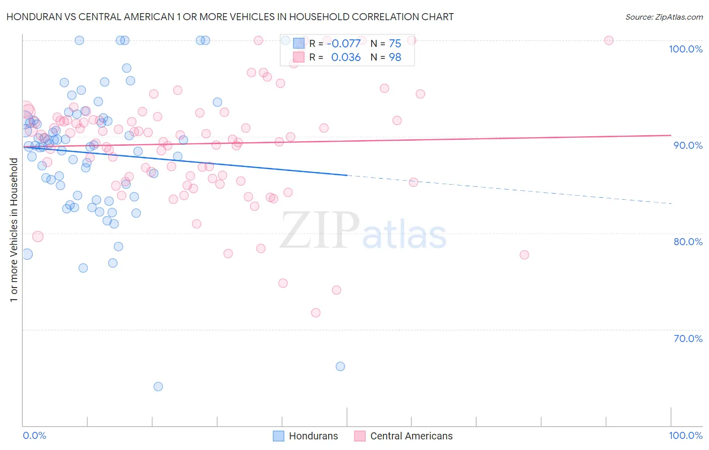 Honduran vs Central American 1 or more Vehicles in Household