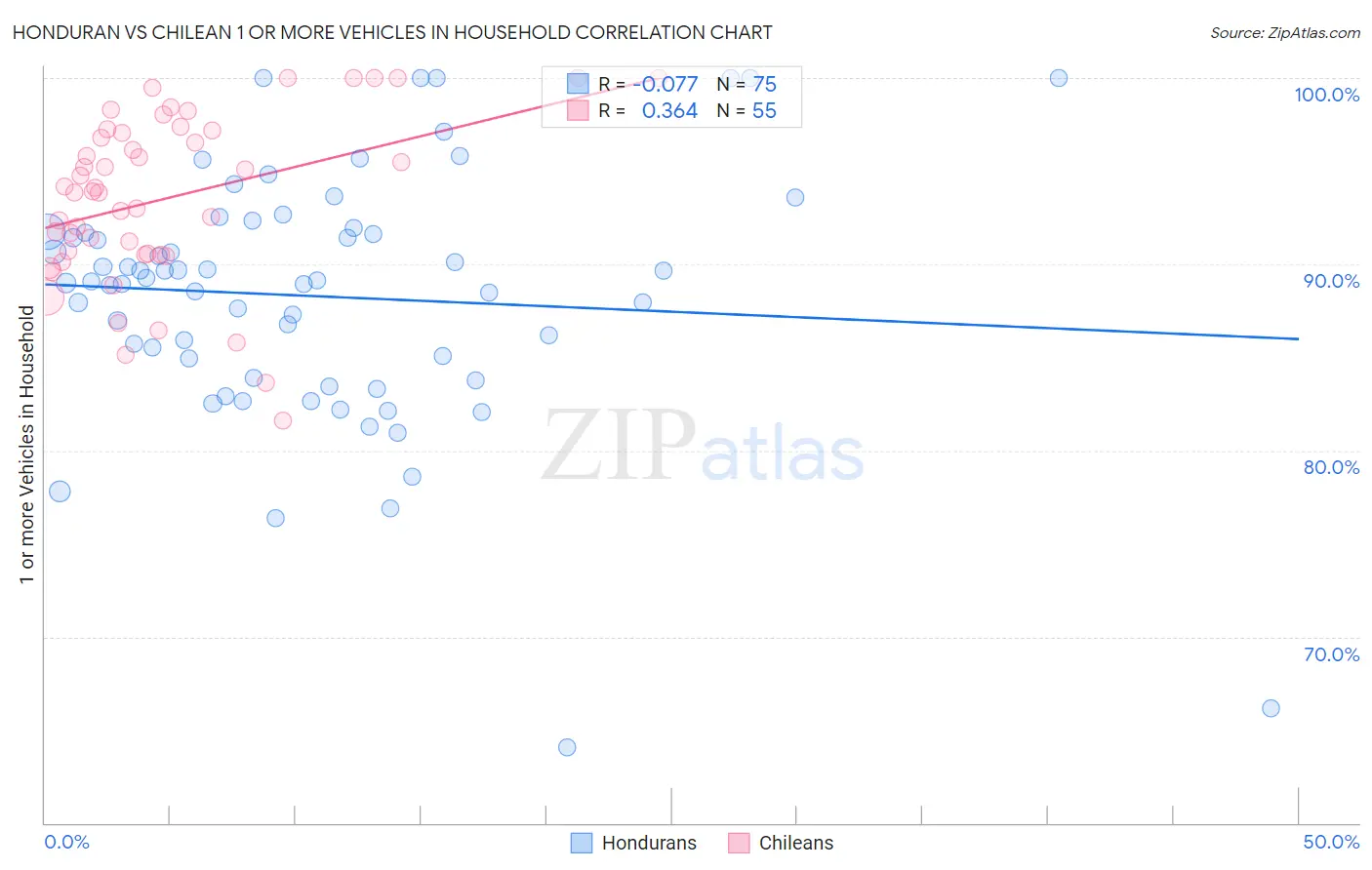 Honduran vs Chilean 1 or more Vehicles in Household