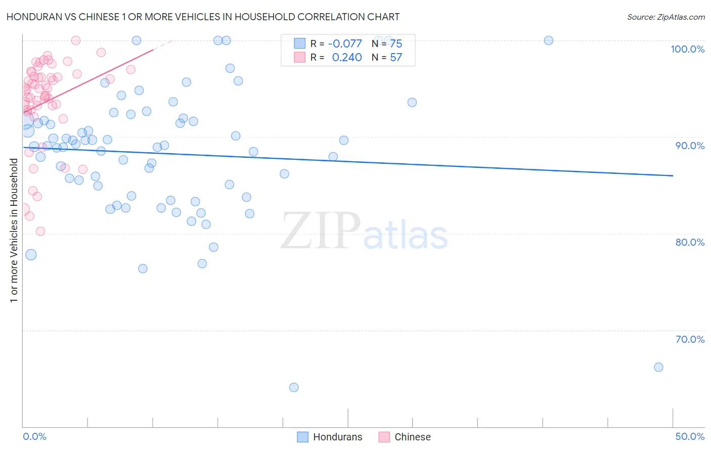 Honduran vs Chinese 1 or more Vehicles in Household