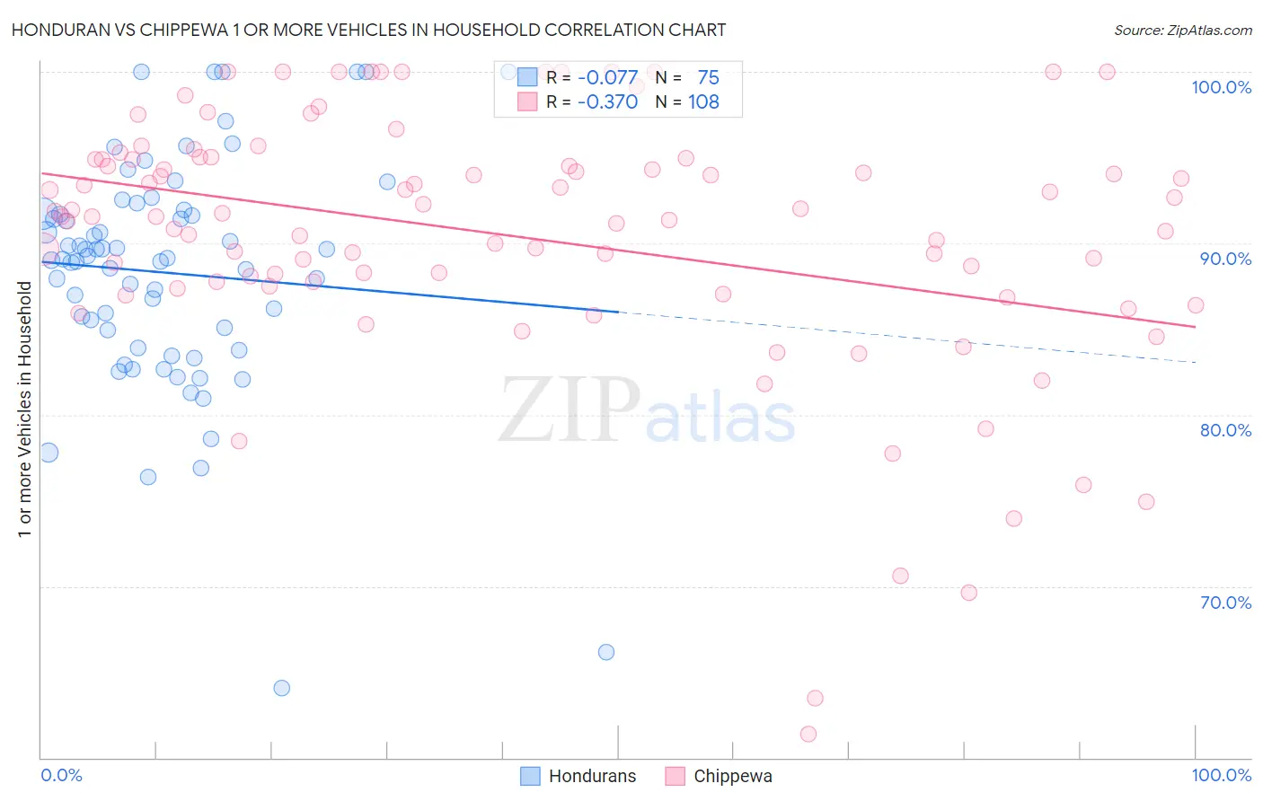 Honduran vs Chippewa 1 or more Vehicles in Household