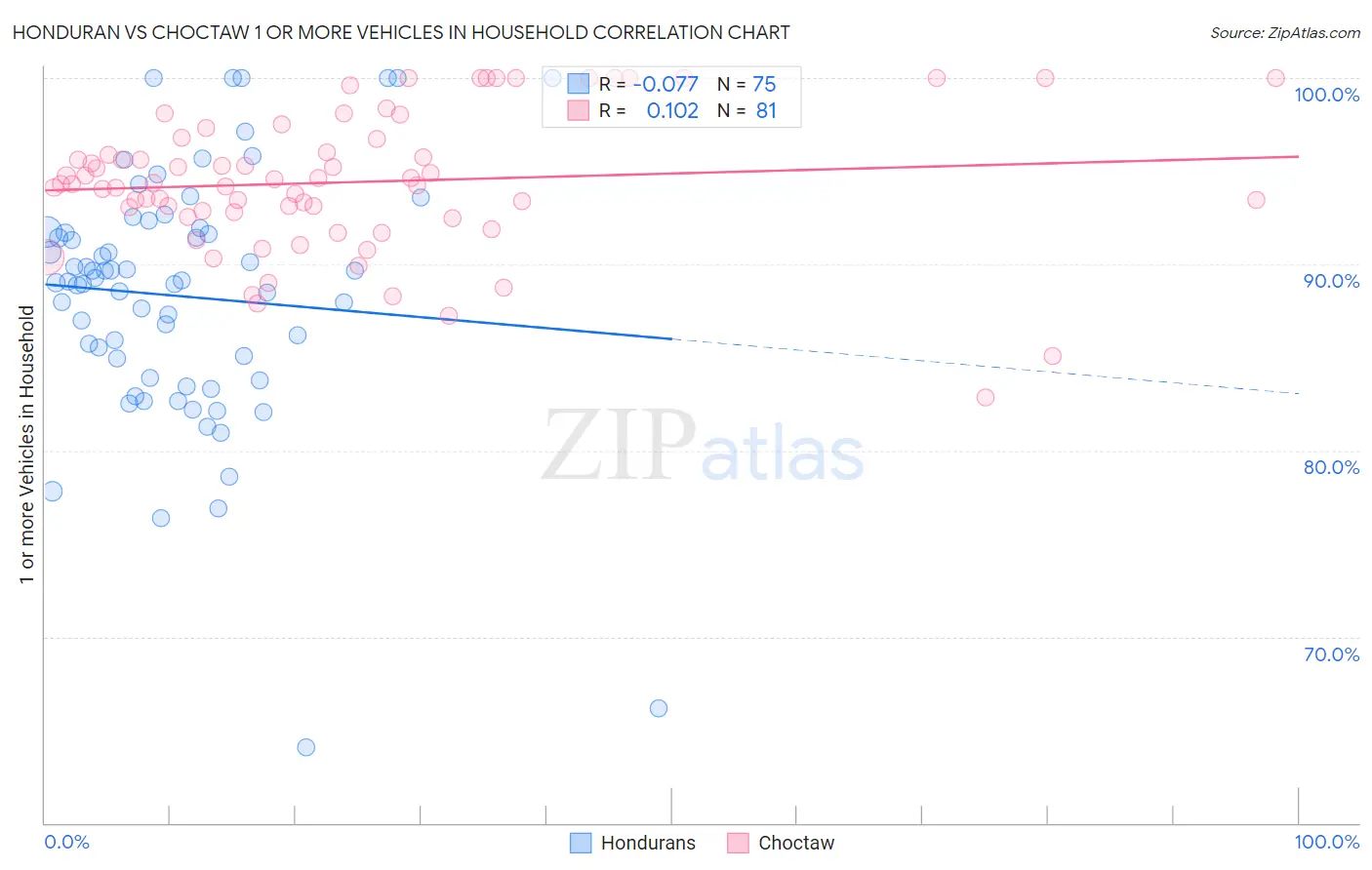Honduran vs Choctaw 1 or more Vehicles in Household