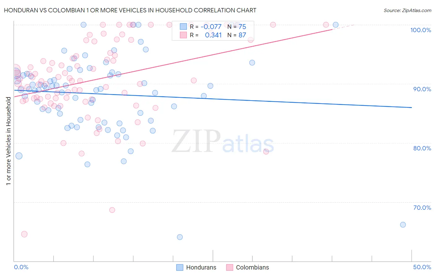 Honduran vs Colombian 1 or more Vehicles in Household