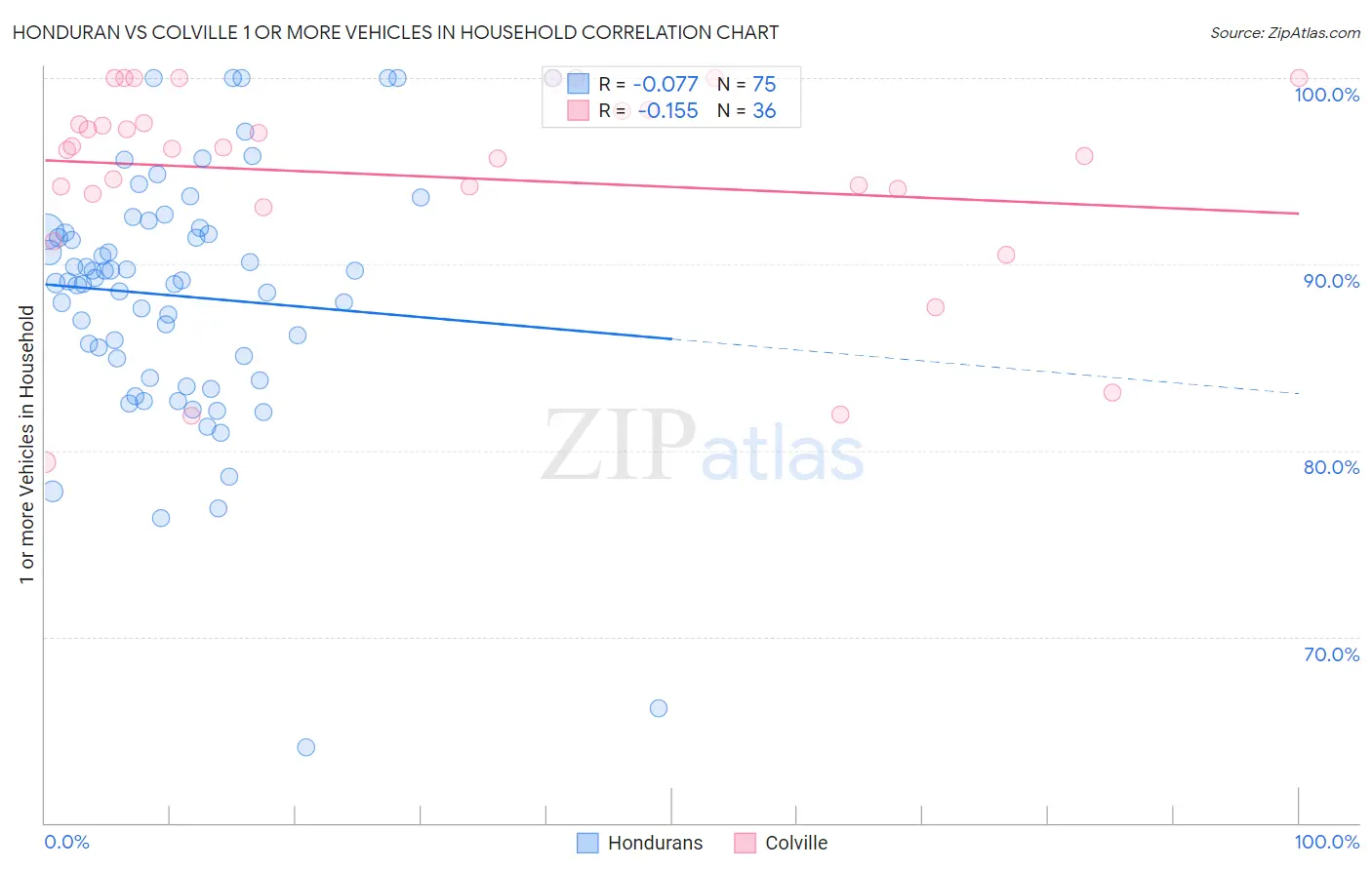 Honduran vs Colville 1 or more Vehicles in Household