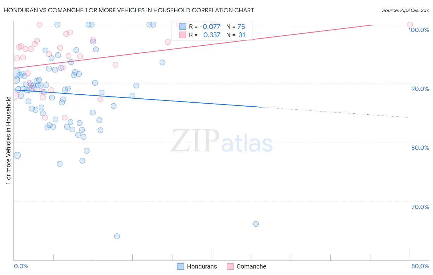 Honduran vs Comanche 1 or more Vehicles in Household