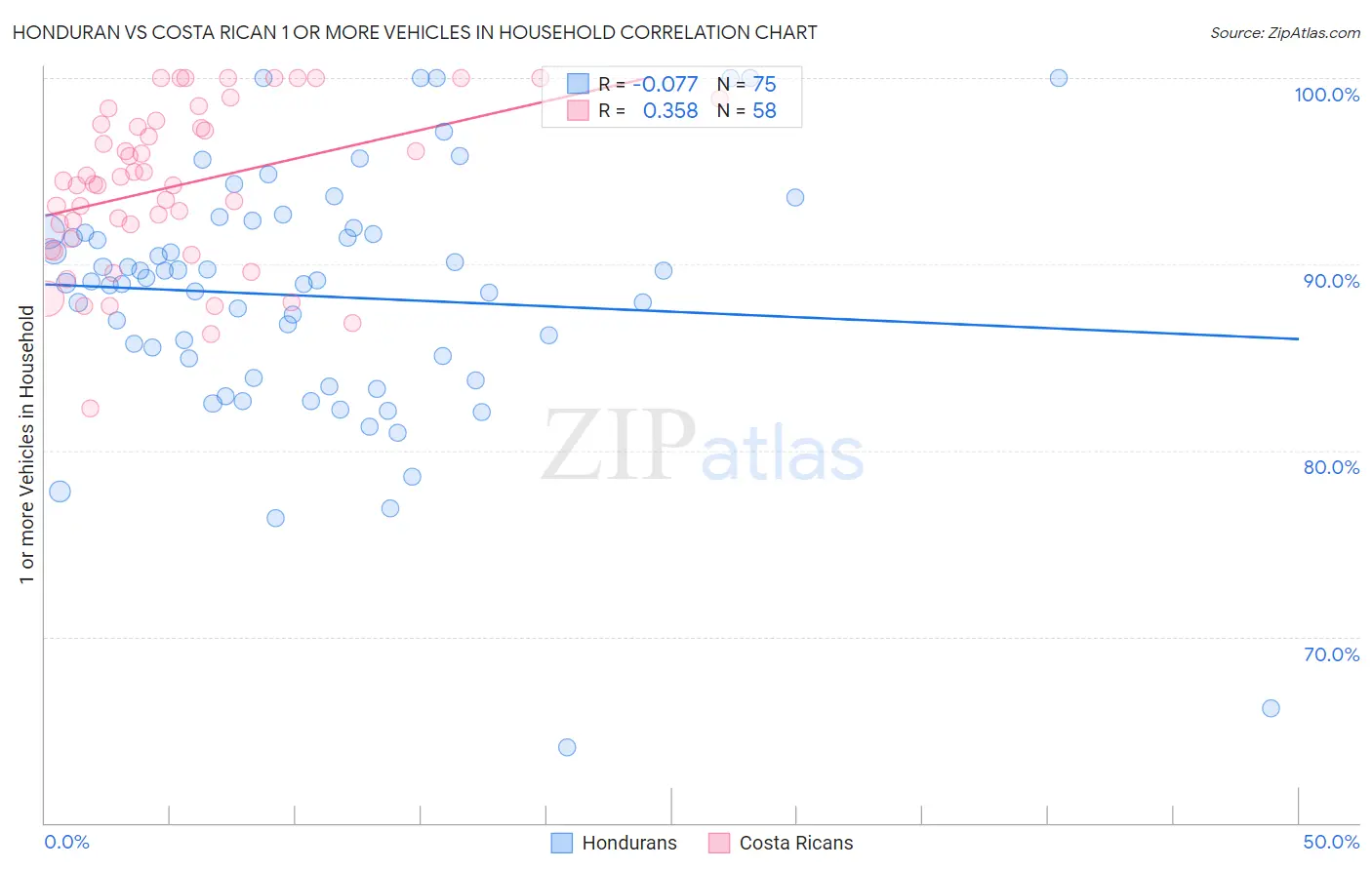 Honduran vs Costa Rican 1 or more Vehicles in Household