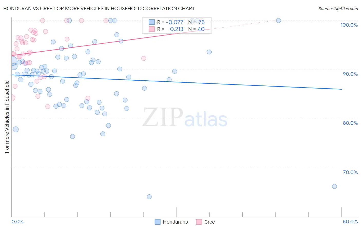 Honduran vs Cree 1 or more Vehicles in Household
