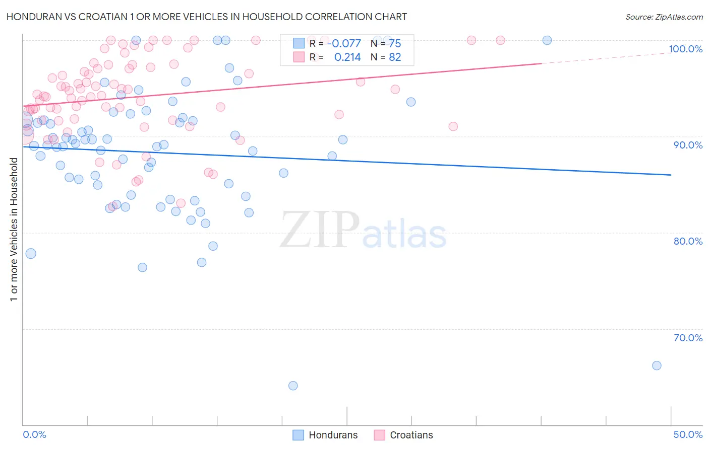 Honduran vs Croatian 1 or more Vehicles in Household