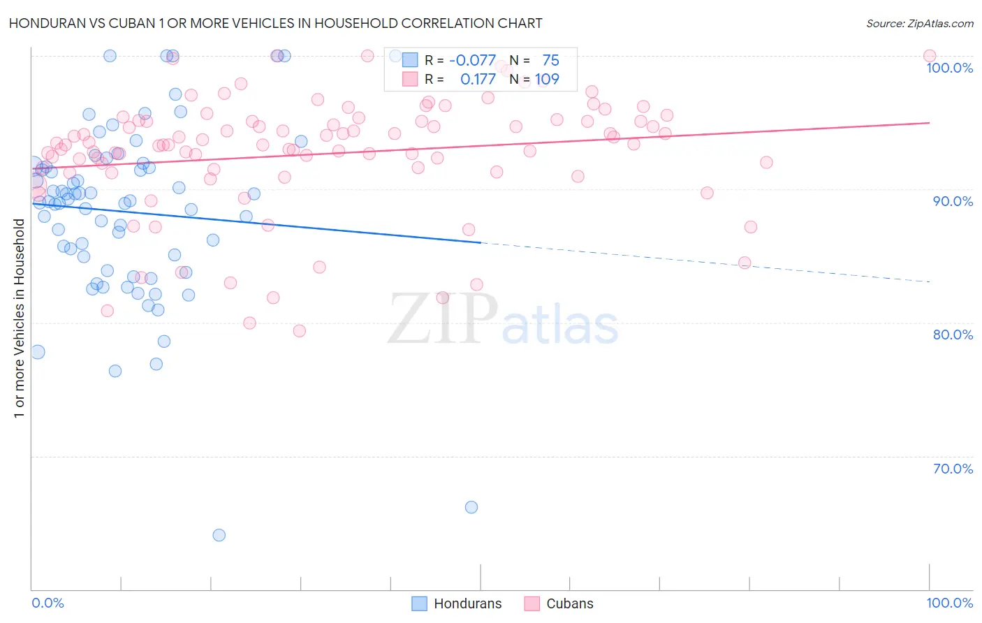 Honduran vs Cuban 1 or more Vehicles in Household