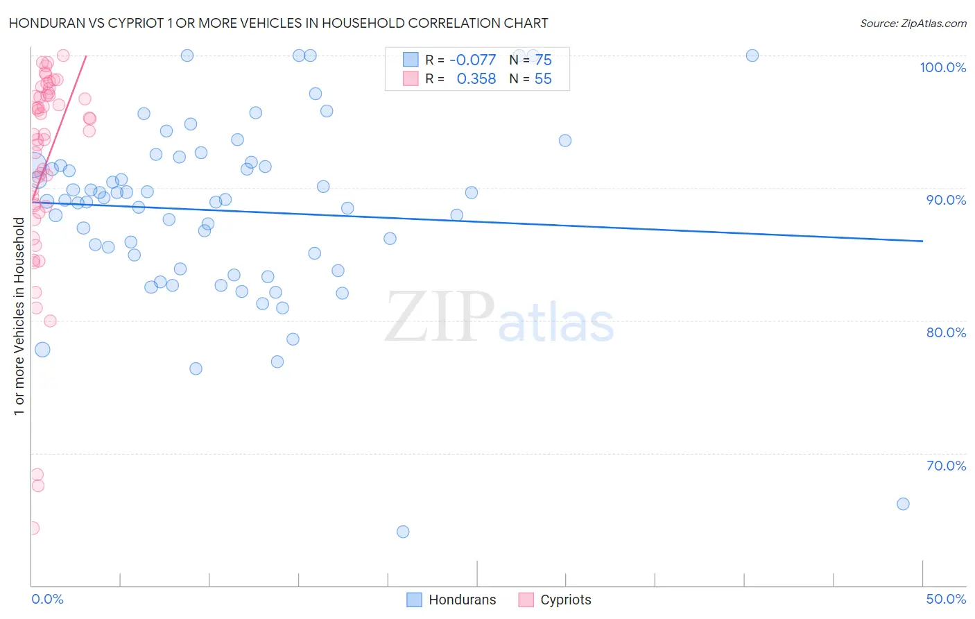 Honduran vs Cypriot 1 or more Vehicles in Household