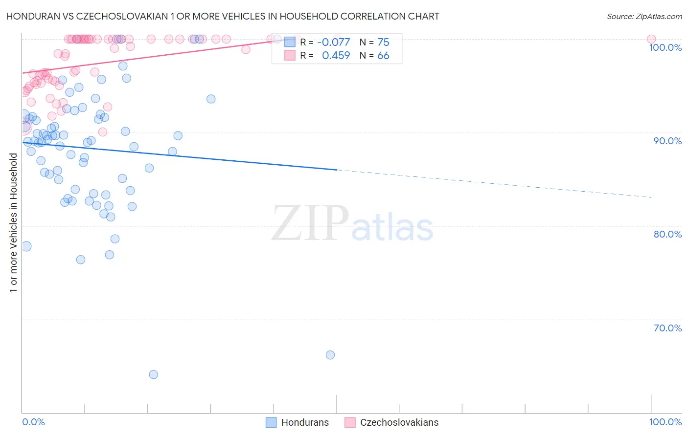 Honduran vs Czechoslovakian 1 or more Vehicles in Household
