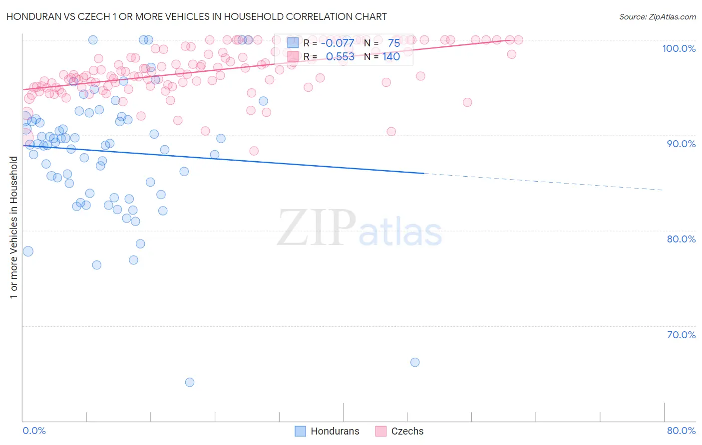 Honduran vs Czech 1 or more Vehicles in Household