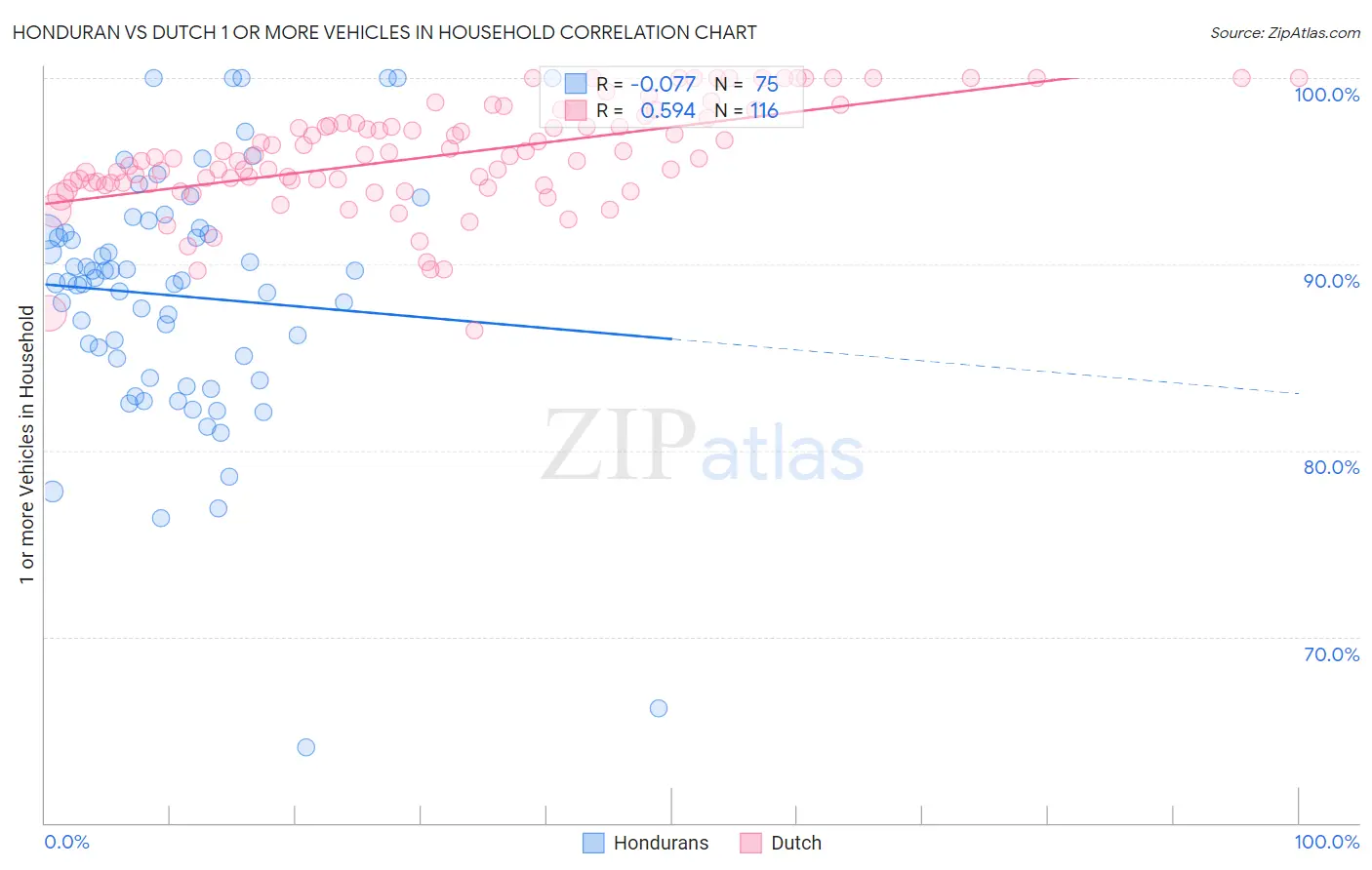 Honduran vs Dutch 1 or more Vehicles in Household