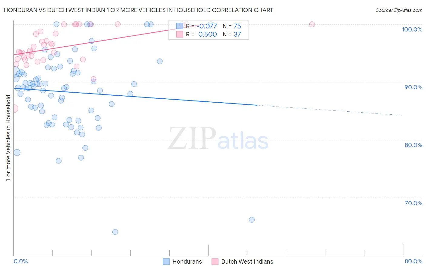 Honduran vs Dutch West Indian 1 or more Vehicles in Household