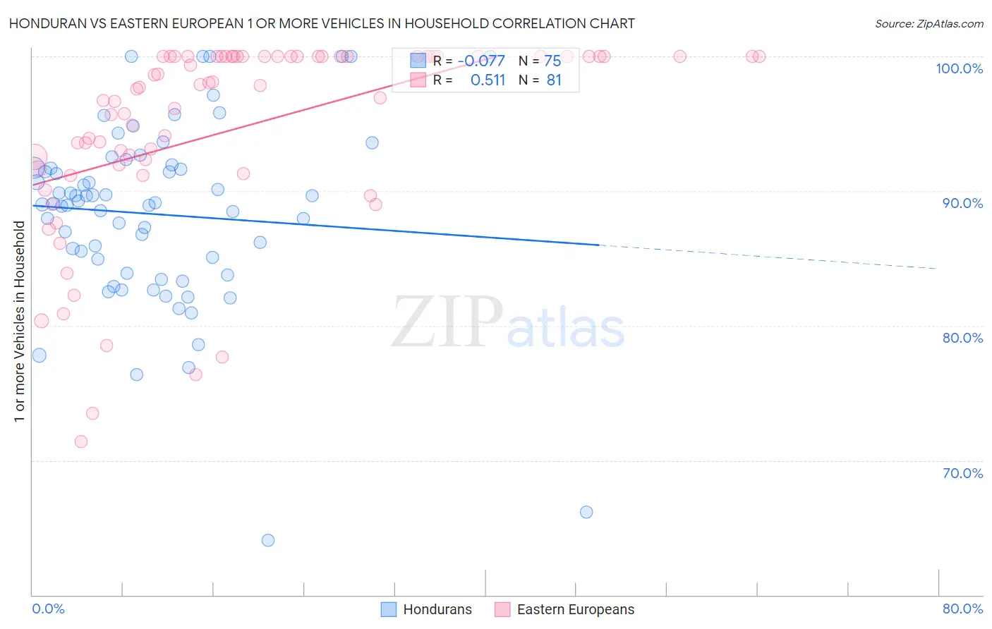 Honduran vs Eastern European 1 or more Vehicles in Household