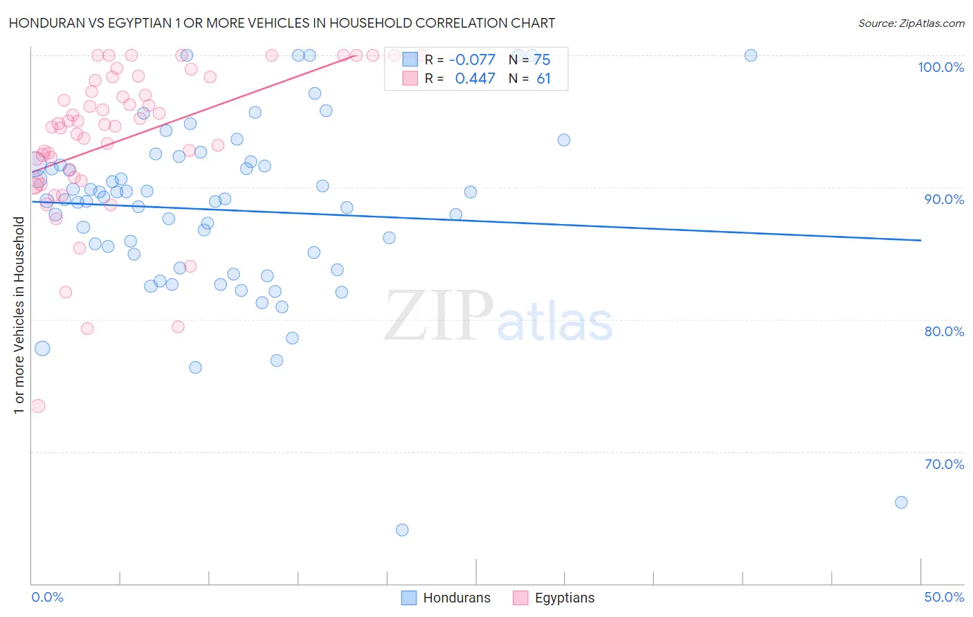 Honduran vs Egyptian 1 or more Vehicles in Household