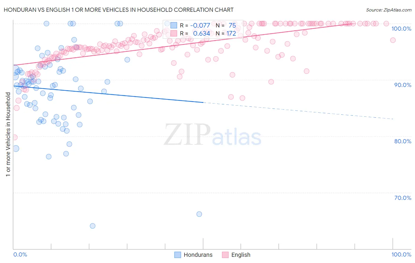 Honduran vs English 1 or more Vehicles in Household