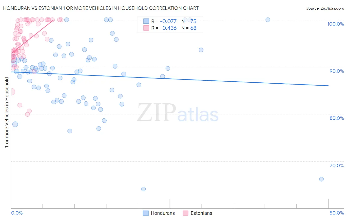 Honduran vs Estonian 1 or more Vehicles in Household