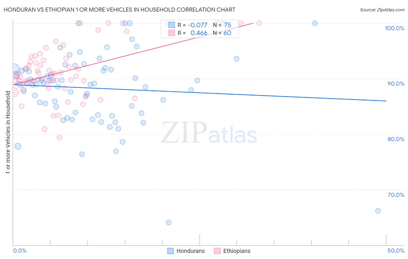 Honduran vs Ethiopian 1 or more Vehicles in Household