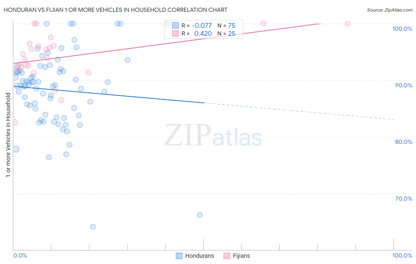 Honduran vs Fijian 1 or more Vehicles in Household