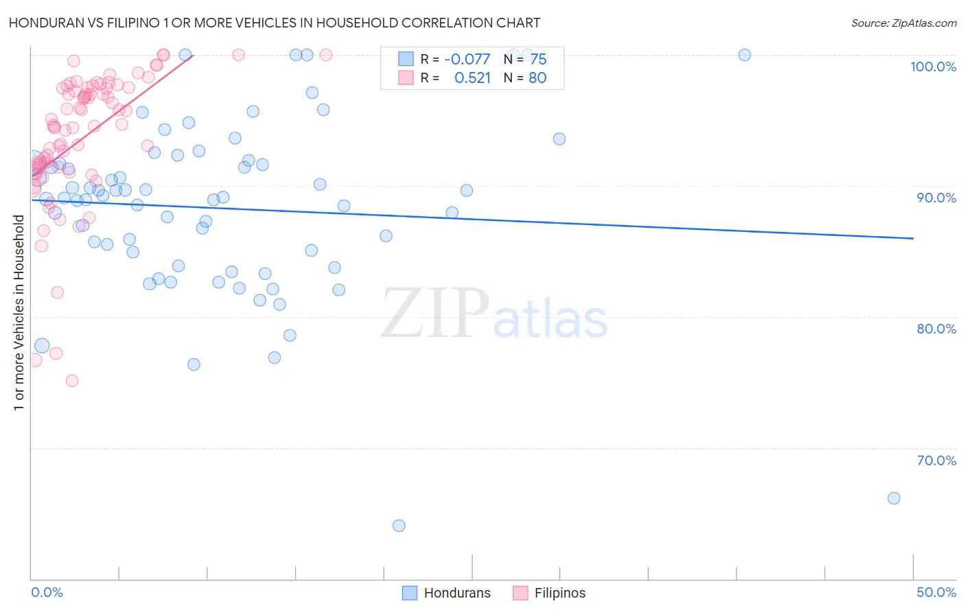 Honduran vs Filipino 1 or more Vehicles in Household