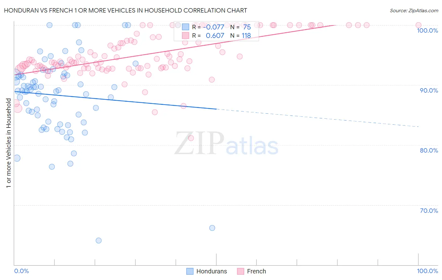 Honduran vs French 1 or more Vehicles in Household