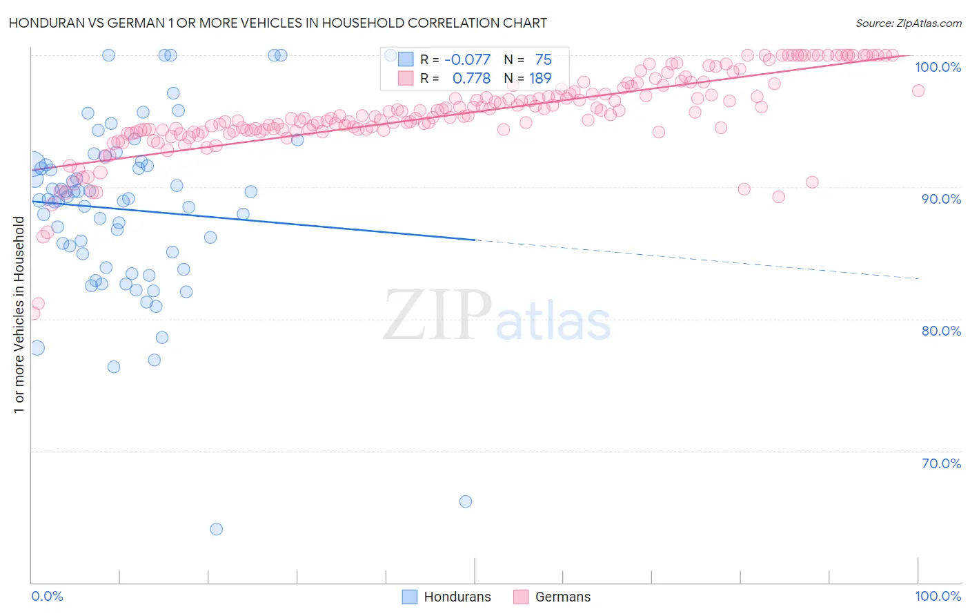 Honduran vs German 1 or more Vehicles in Household