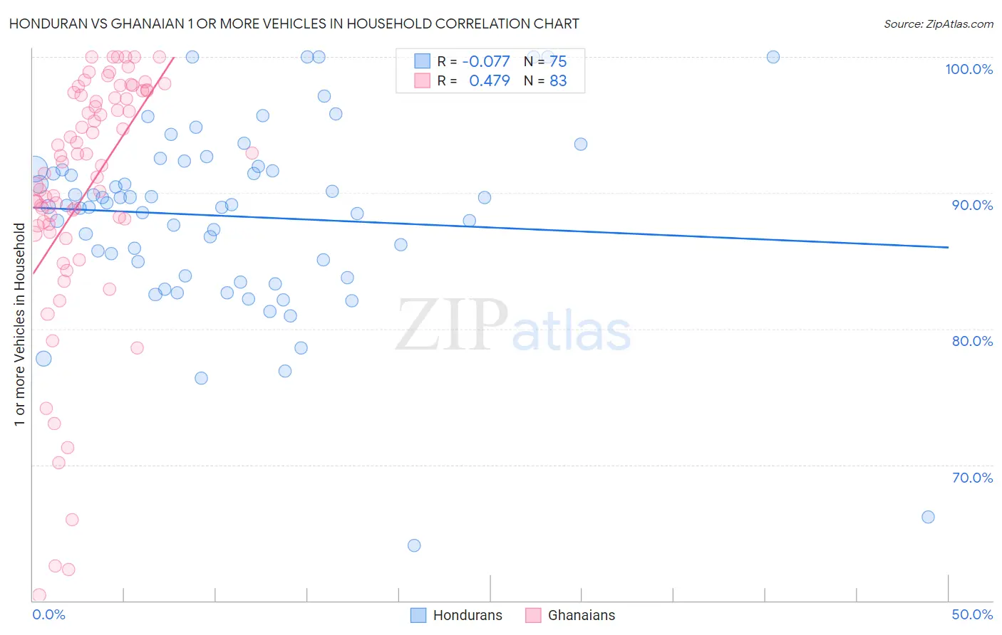 Honduran vs Ghanaian 1 or more Vehicles in Household