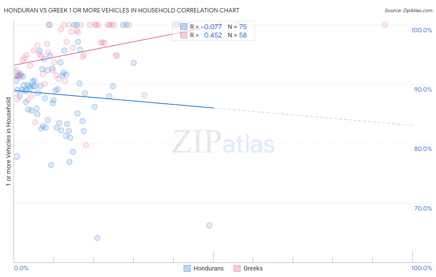 Honduran vs Greek 1 or more Vehicles in Household