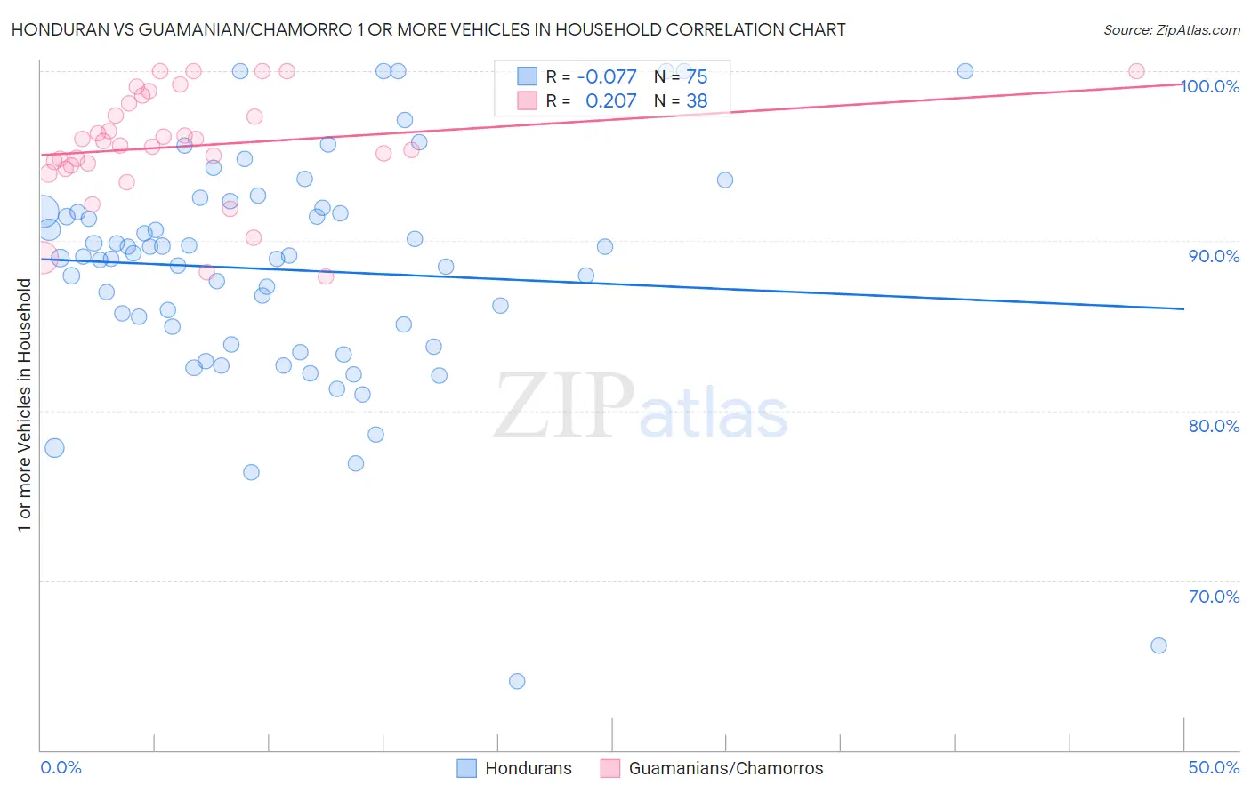 Honduran vs Guamanian/Chamorro 1 or more Vehicles in Household