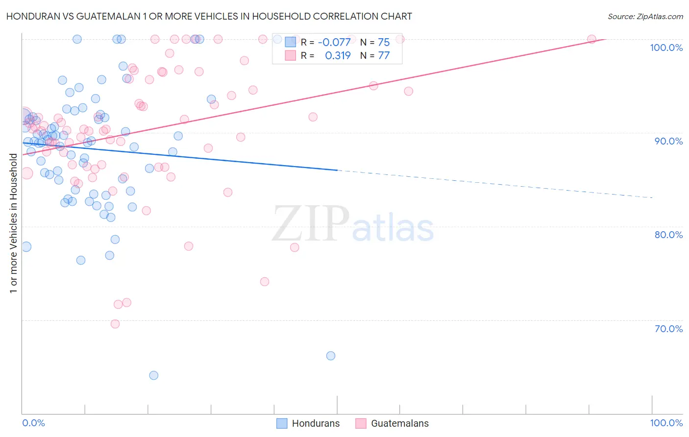 Honduran vs Guatemalan 1 or more Vehicles in Household