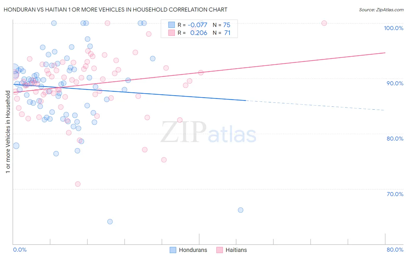 Honduran vs Haitian 1 or more Vehicles in Household