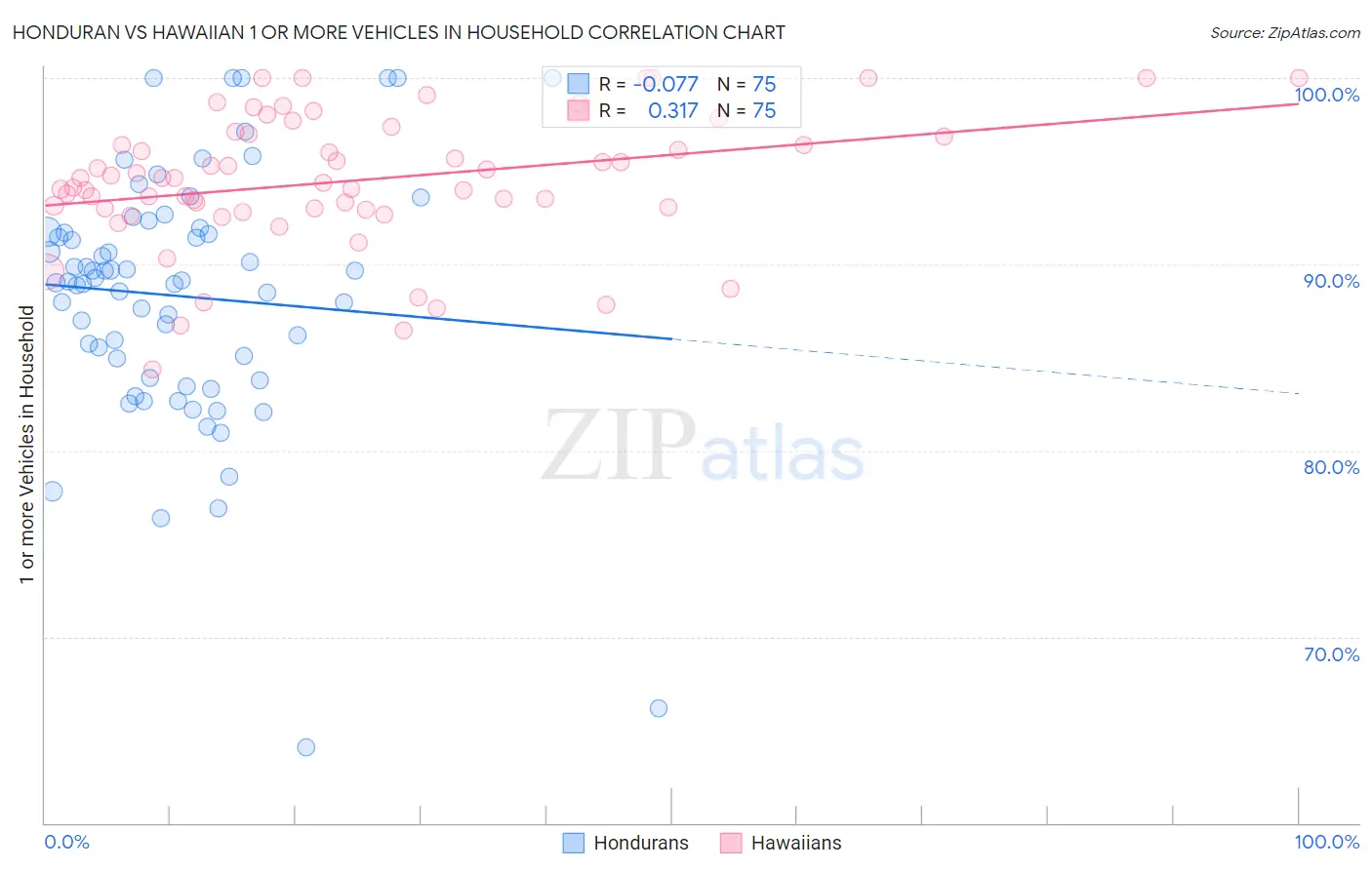 Honduran vs Hawaiian 1 or more Vehicles in Household