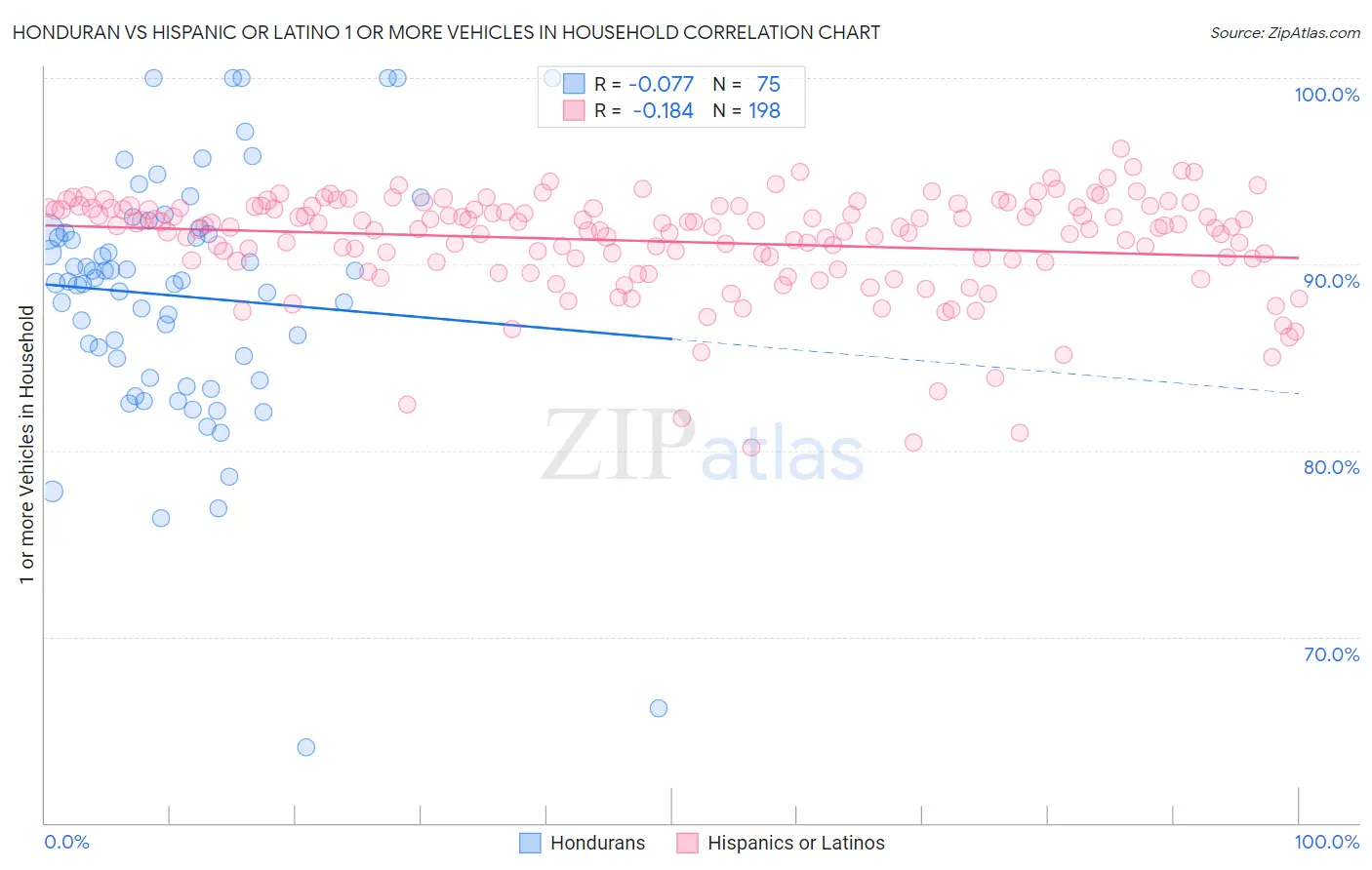 Honduran vs Hispanic or Latino 1 or more Vehicles in Household