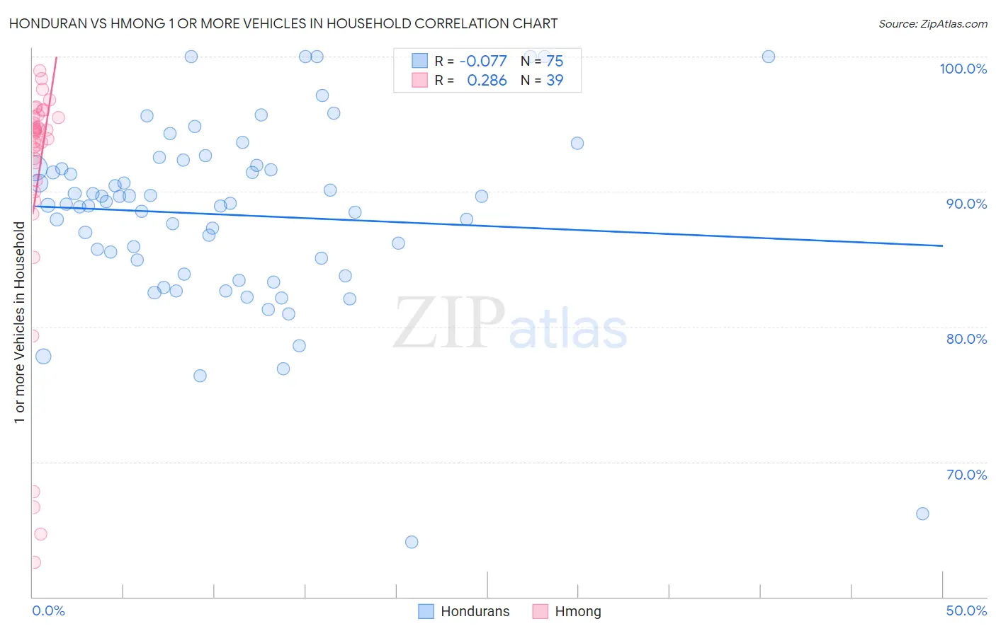 Honduran vs Hmong 1 or more Vehicles in Household