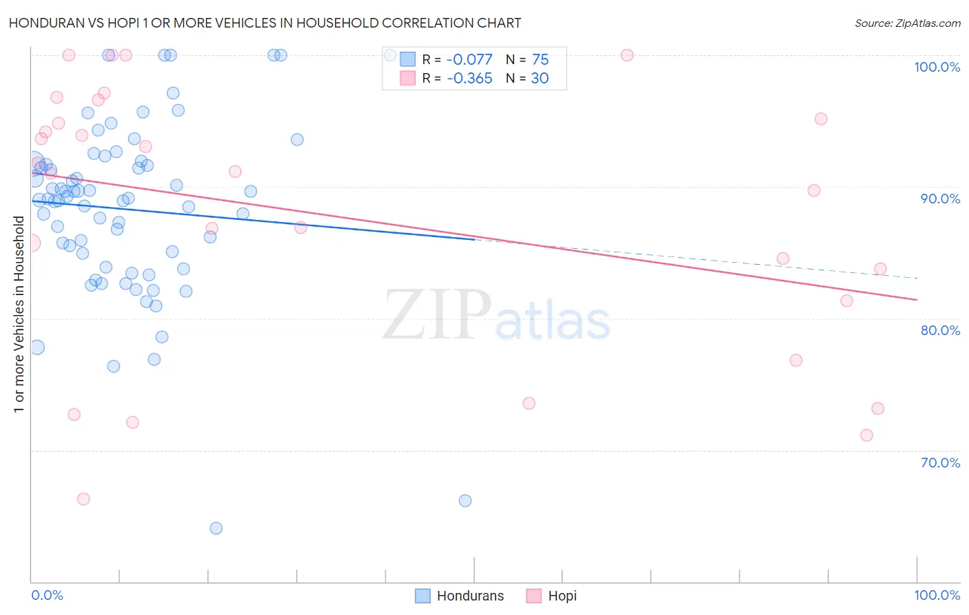 Honduran vs Hopi 1 or more Vehicles in Household