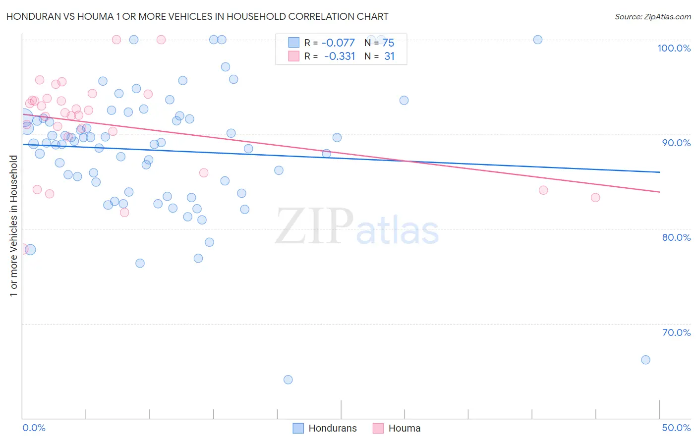 Honduran vs Houma 1 or more Vehicles in Household