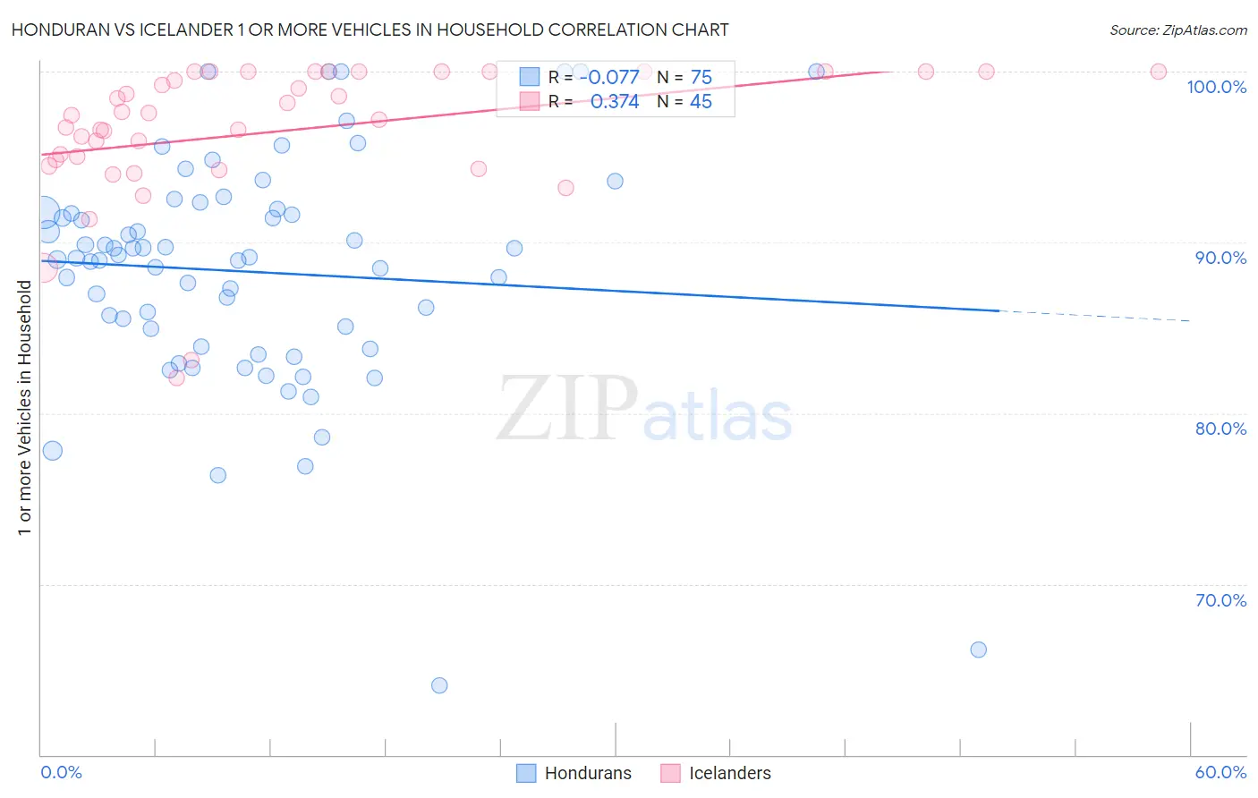 Honduran vs Icelander 1 or more Vehicles in Household