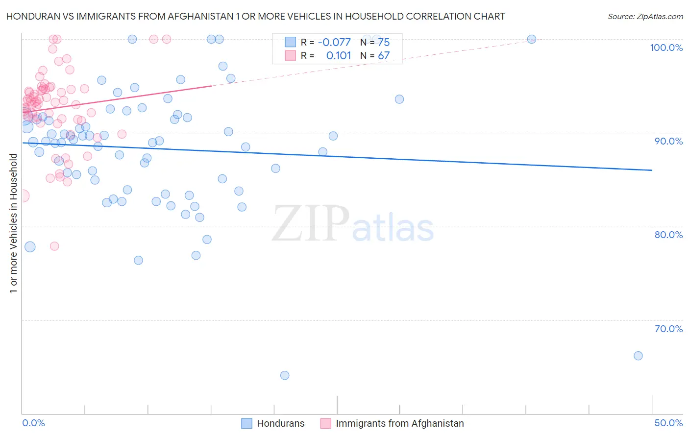 Honduran vs Immigrants from Afghanistan 1 or more Vehicles in Household