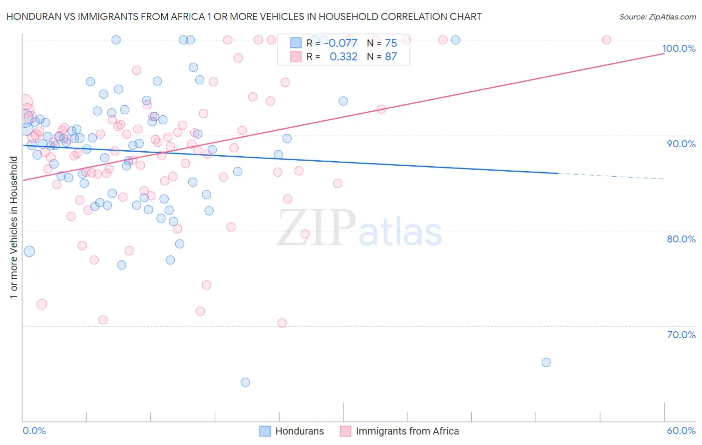 Honduran vs Immigrants from Africa 1 or more Vehicles in Household