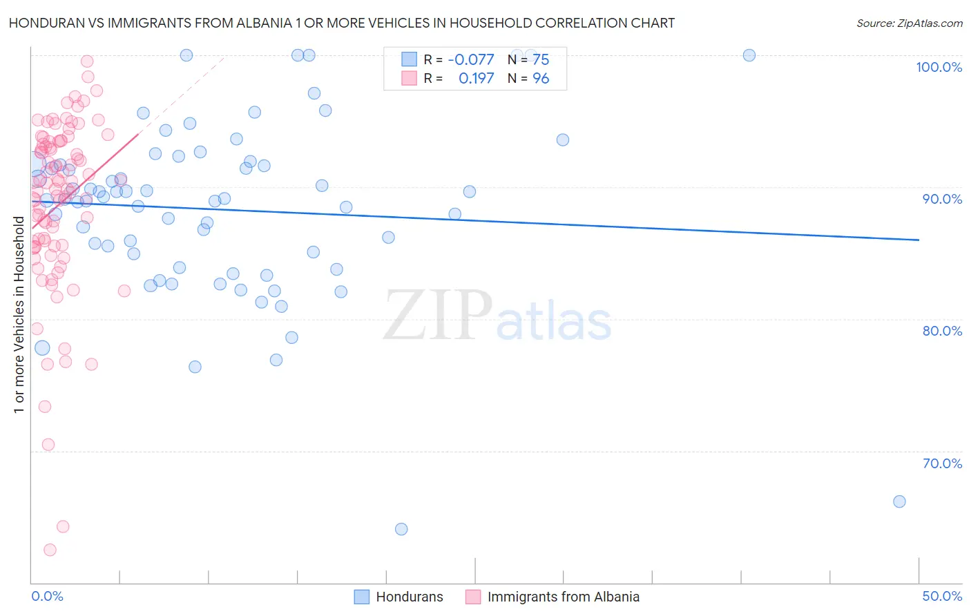 Honduran vs Immigrants from Albania 1 or more Vehicles in Household