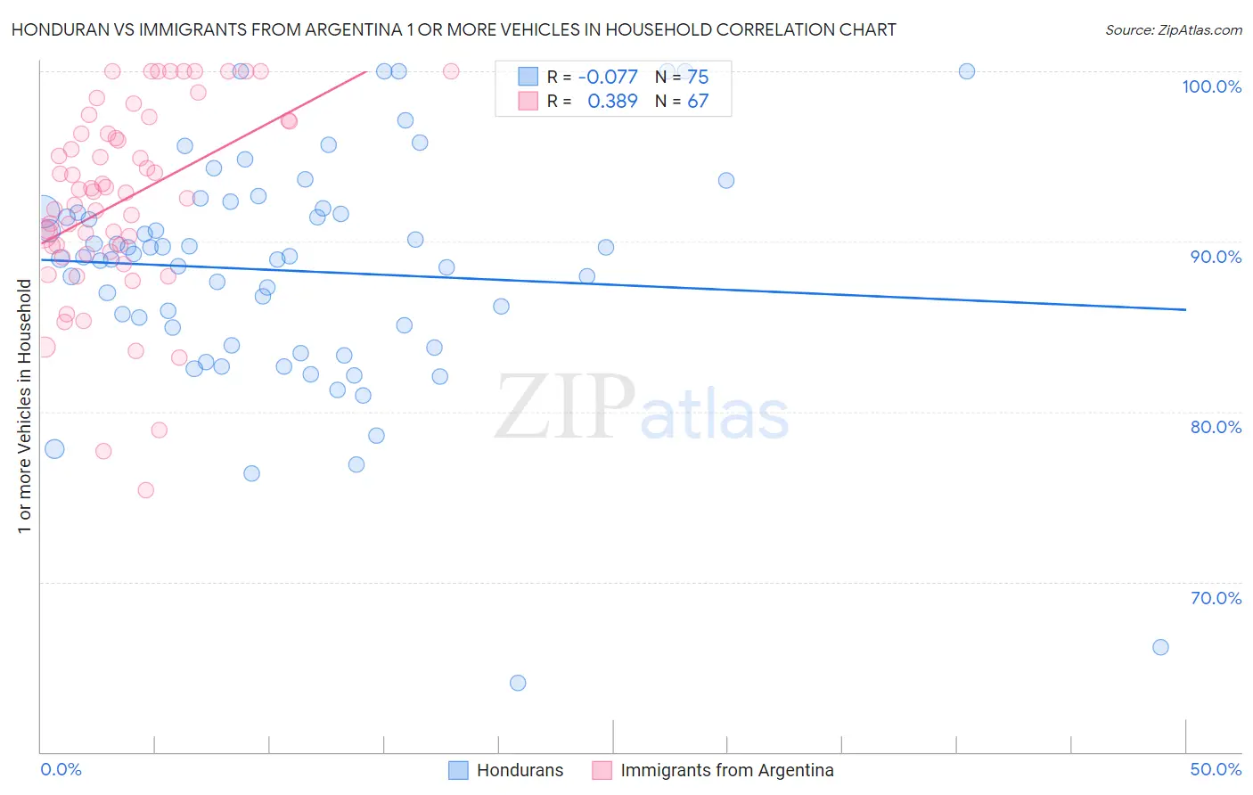 Honduran vs Immigrants from Argentina 1 or more Vehicles in Household