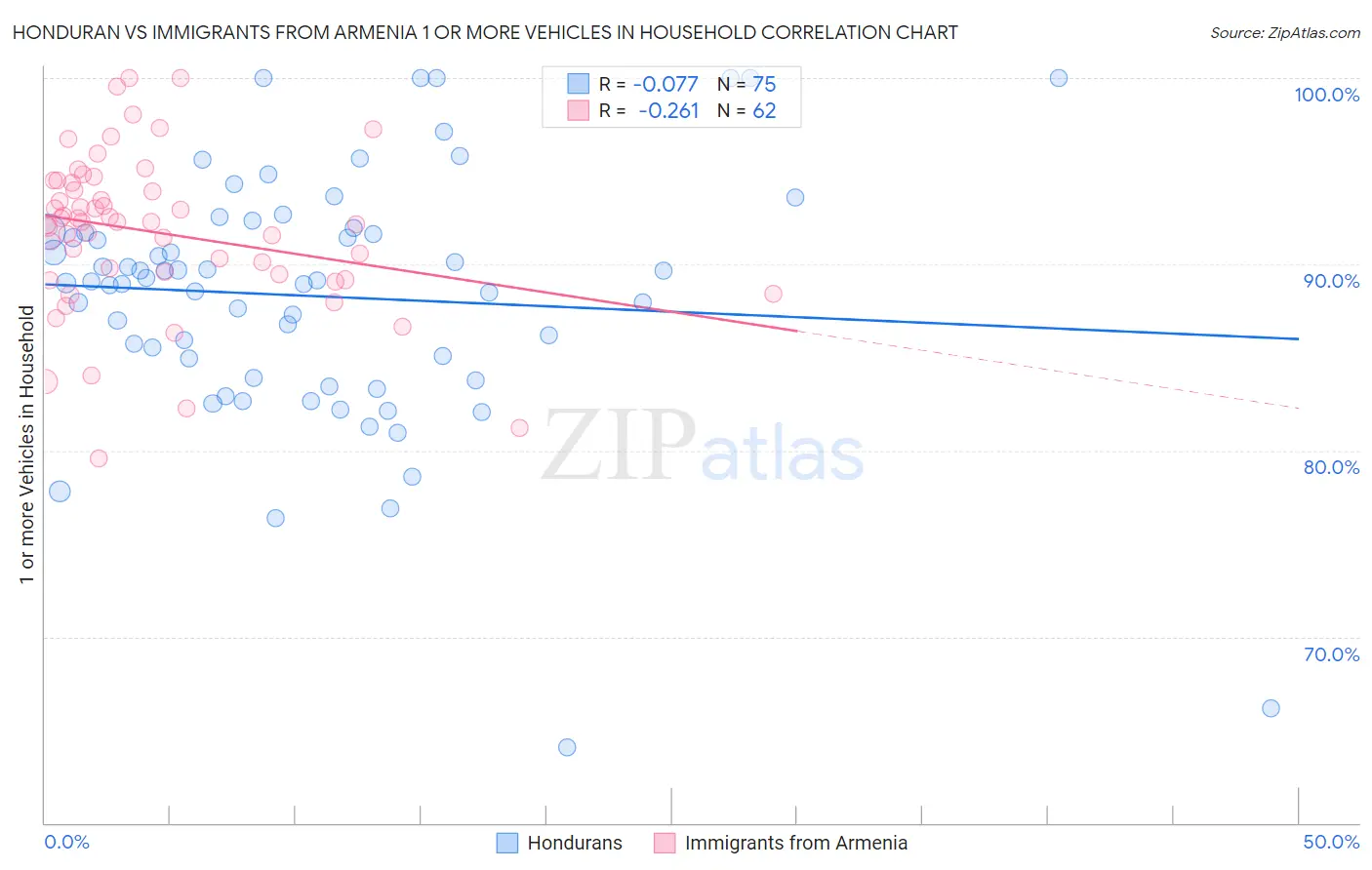 Honduran vs Immigrants from Armenia 1 or more Vehicles in Household